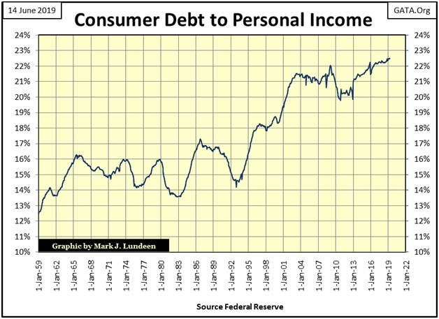 Consumer Debt to Personal Income