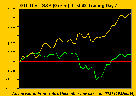 Gold Vs S&P 500