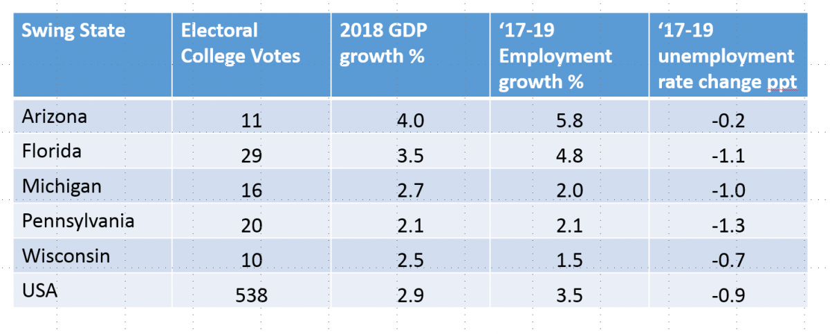 Key Economic Performance Indicators Of The Swing States