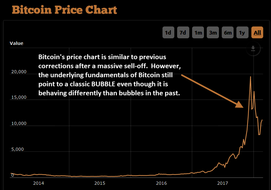 Bitcoin Price Chart