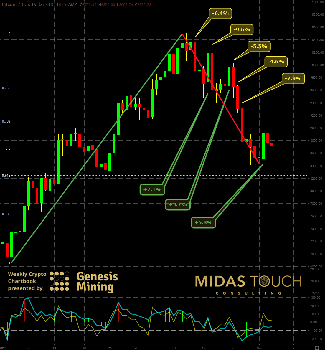 BTCUSDT Daily Chart As Of March 4th, 2020 C