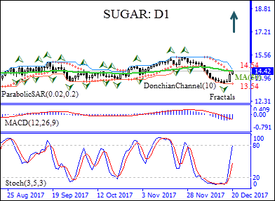 Sugar price