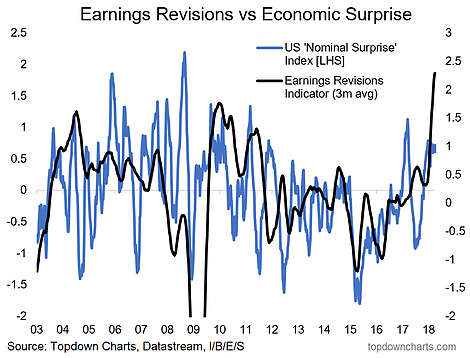 Earnings Revisions vs Economic Surprise