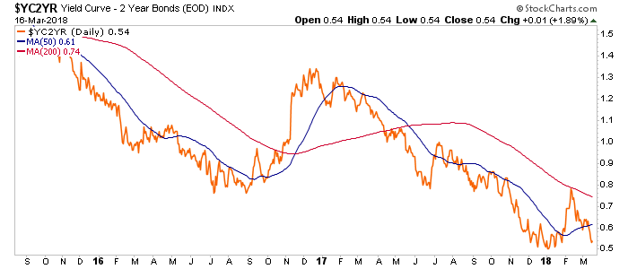 Yield Curve 