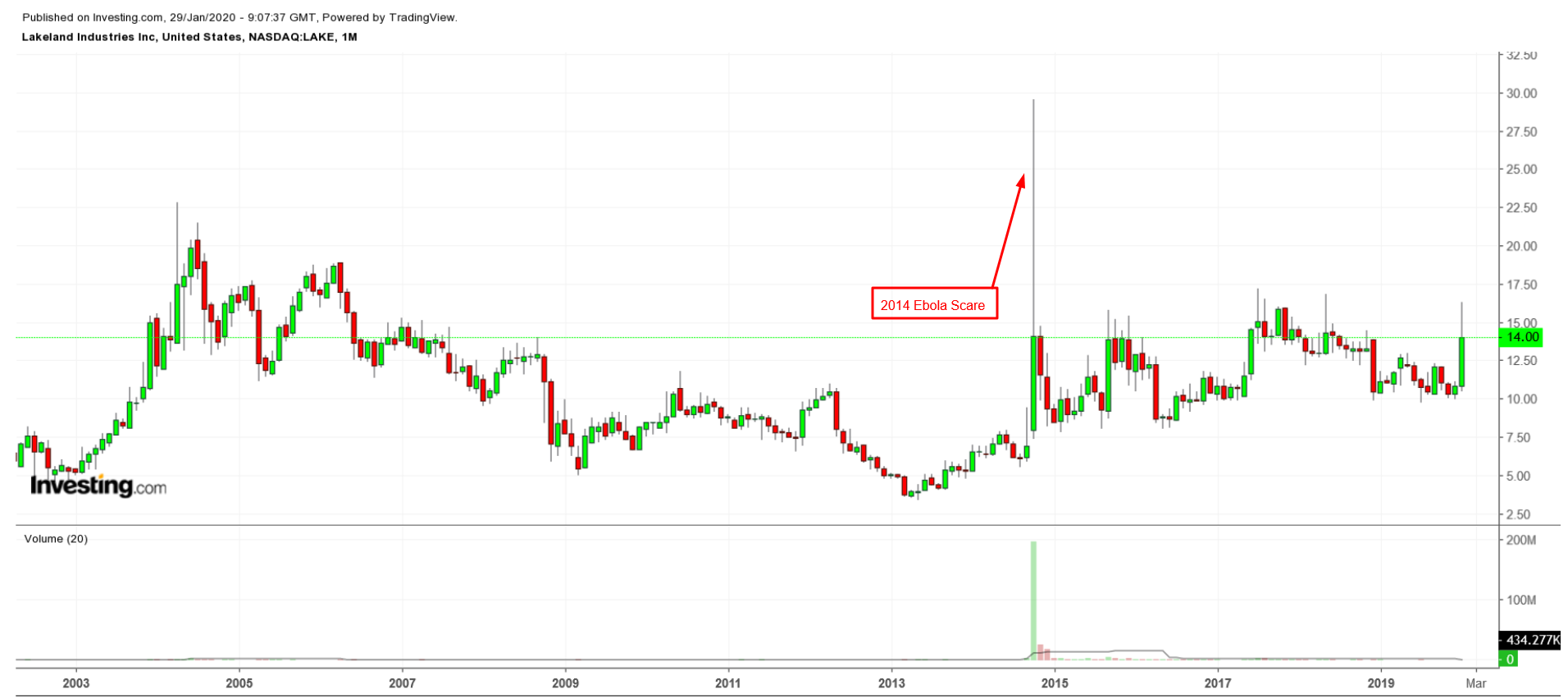 LAKE Monthly Chart