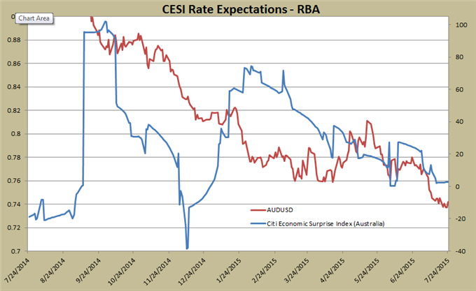 CESI Rate Expectations RBA