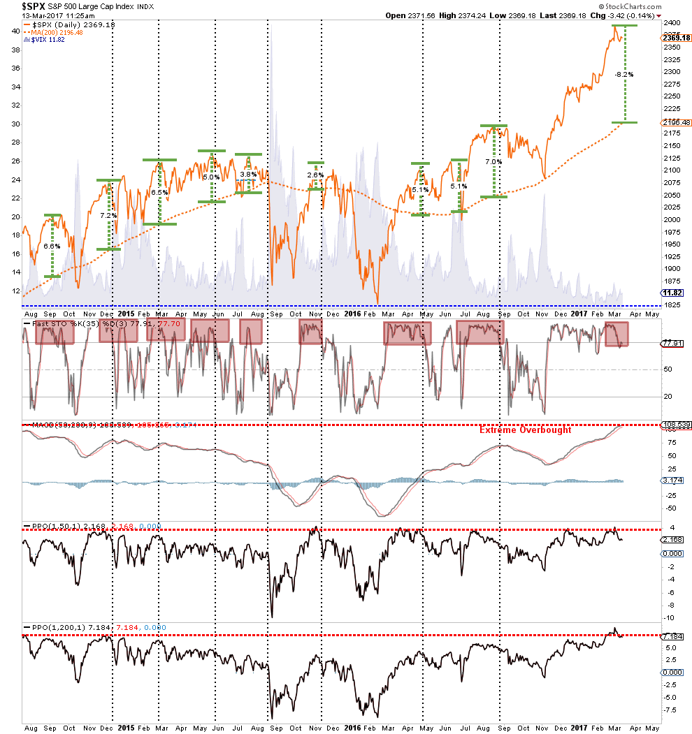 S&P 500