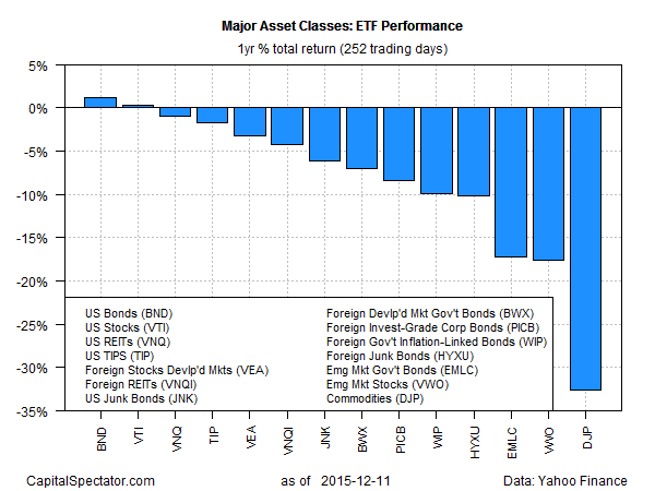 ETF Performance