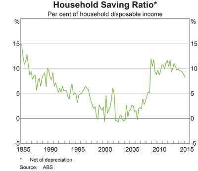Australia: Household Savings Ratio 1985-2015