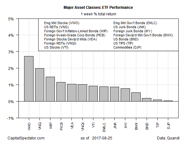 Major Asset Classes ETF Performance 1 Week % Total Return