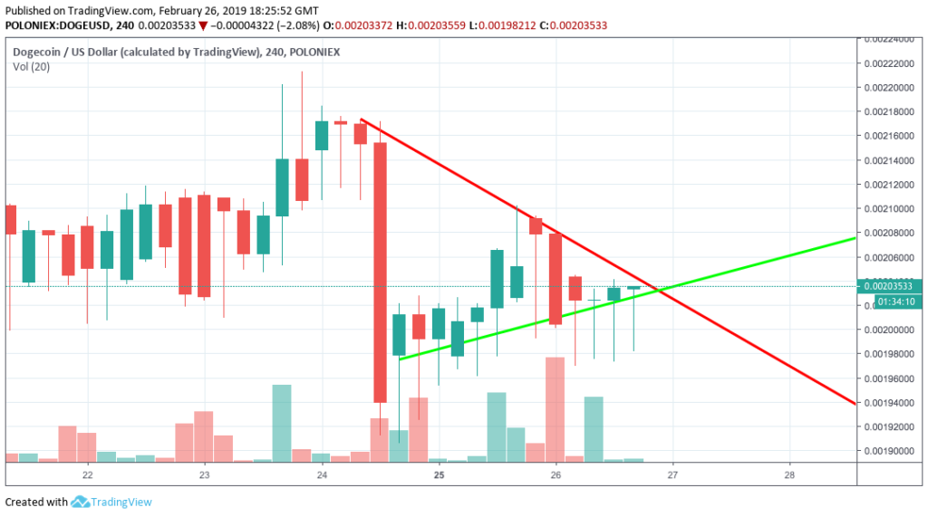 Dogecoin-US Dollar