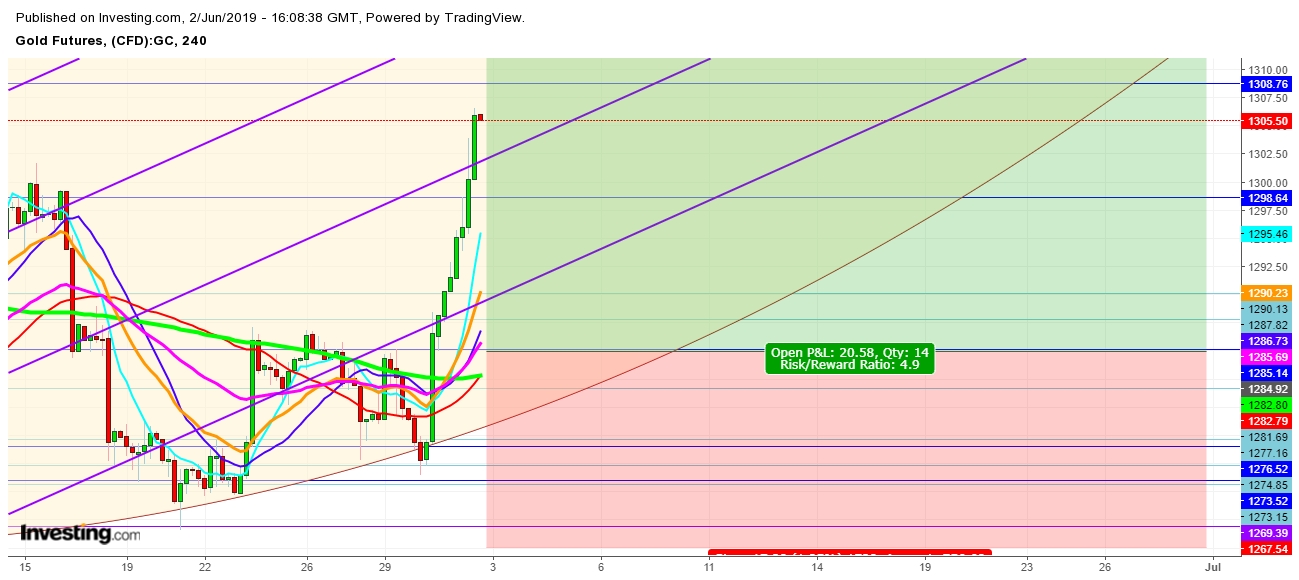 Gold Bulls To Remain Aggressive Amid Growing Recessionary Fear Investing Com