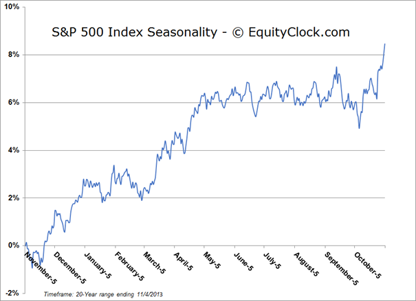 S&P 500 Index