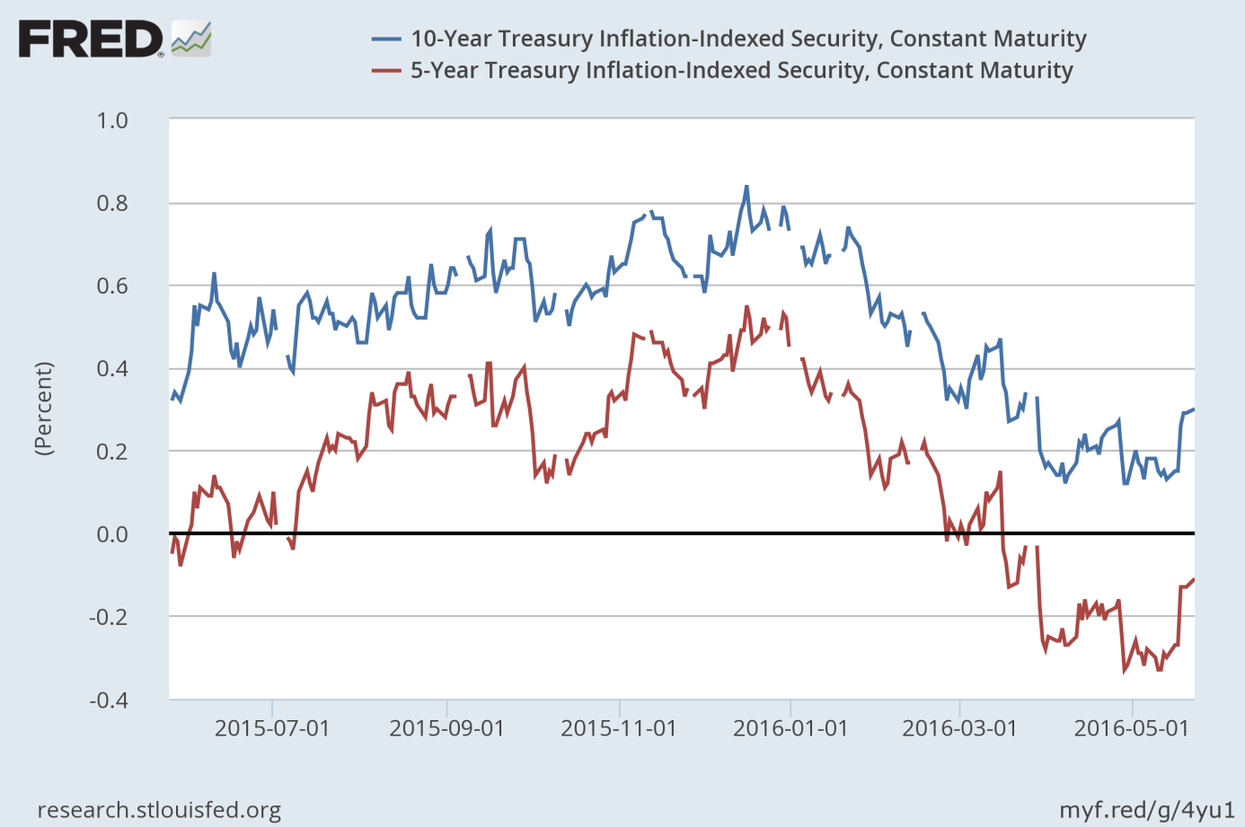 U.S. 10-Year vs. 5-Year