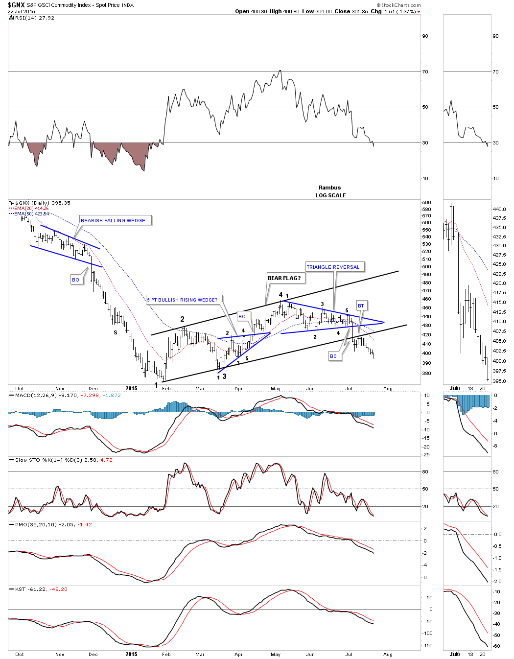 GNX Daily Chart