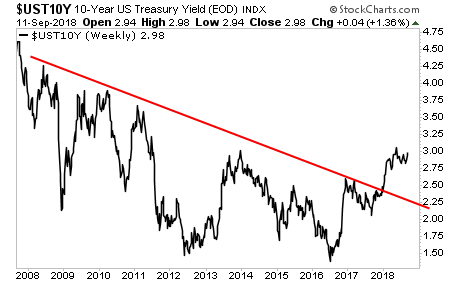 US 10-Year Treasury Yield