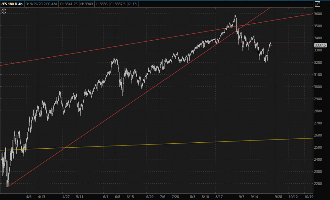 ES 4 Hr Chart