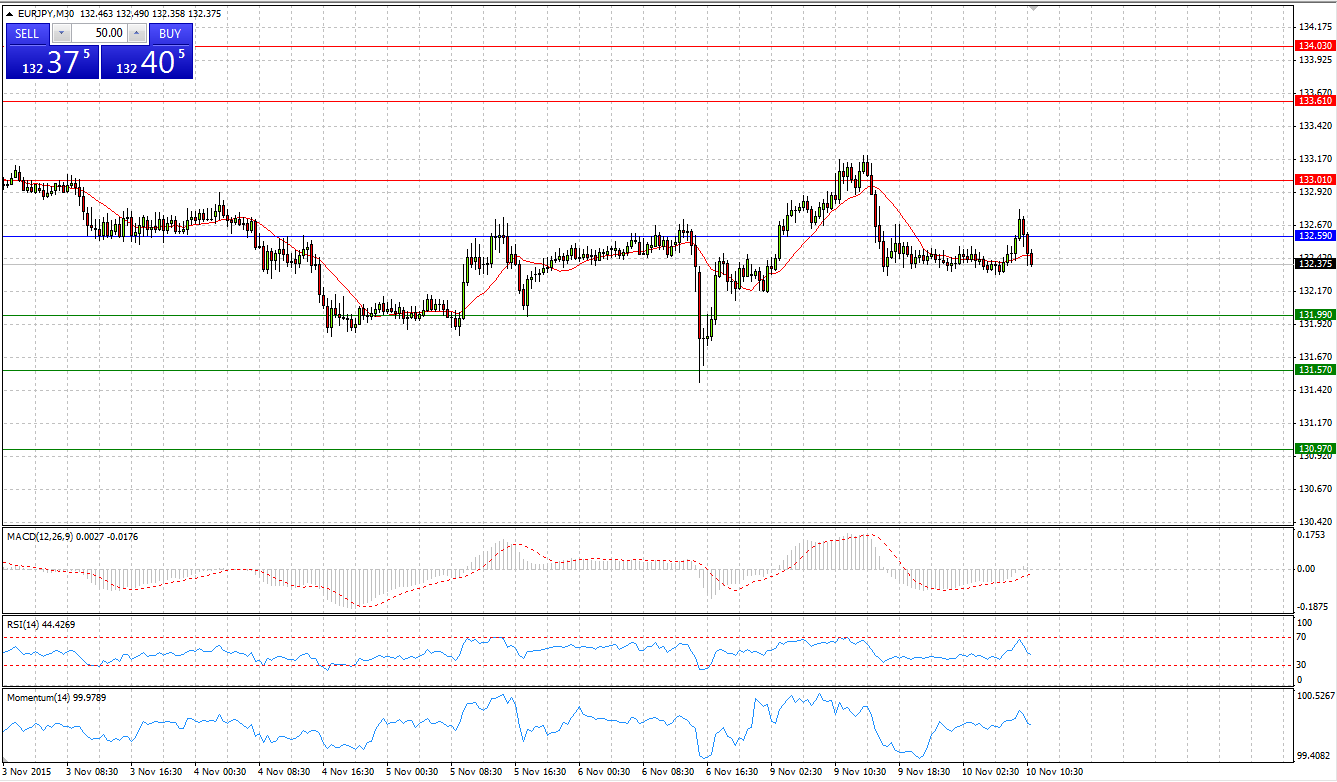 EUR/JPY 30-Minute Chart