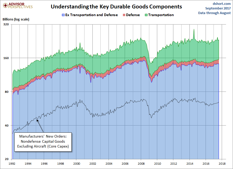 Understanding The Key Durable Goods Components