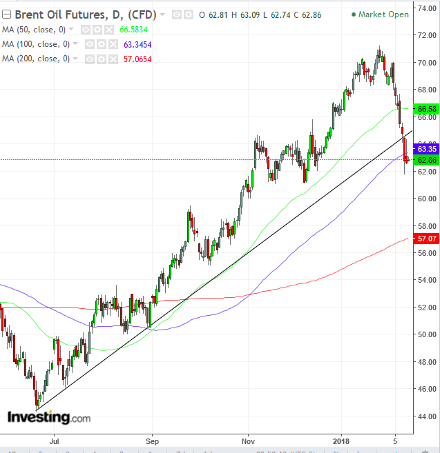 Brent Crude Futures Daily Chart
