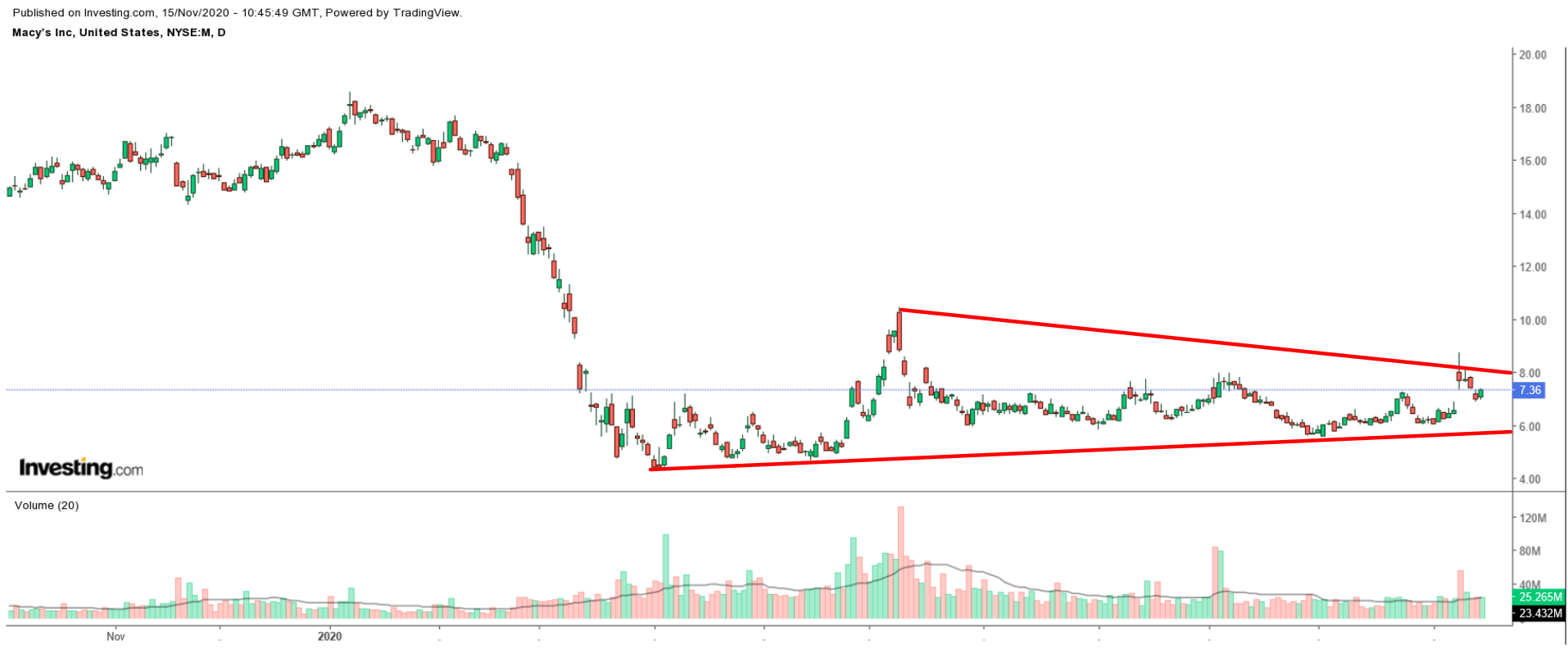 Macy's Daily Chart