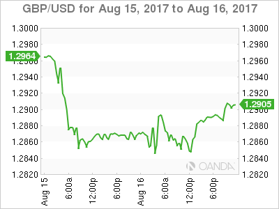 GBP/USD Chart For August 15-16
