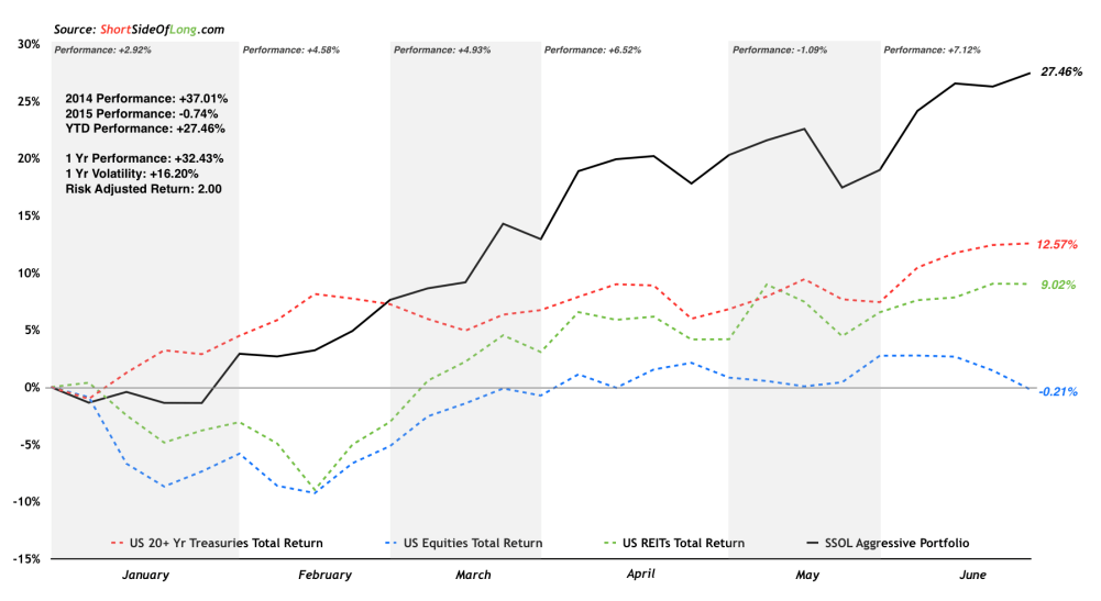 Short Side Of Long Portfolio Performance