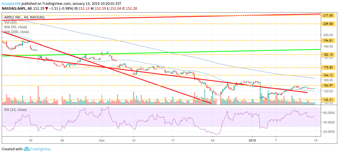 Apple Chart