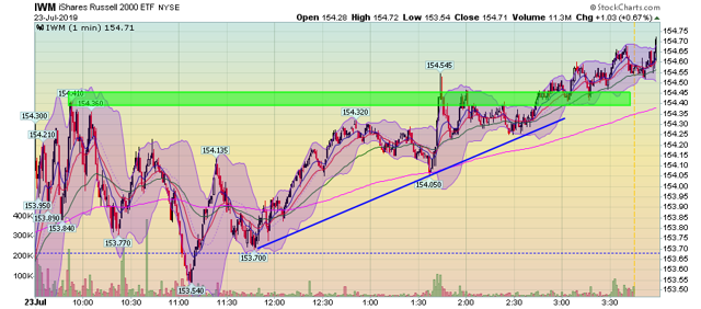 IWM Chart