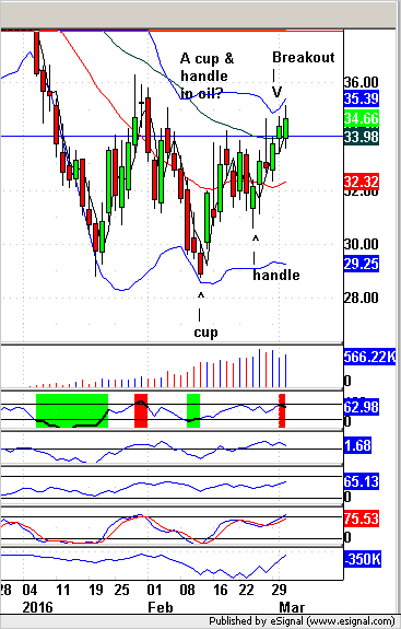 Light Crude Oil Futures, Daily