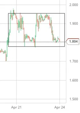 Nat Gas Chart