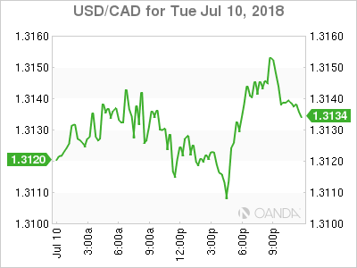 USD/CAD for July 10, 2018 