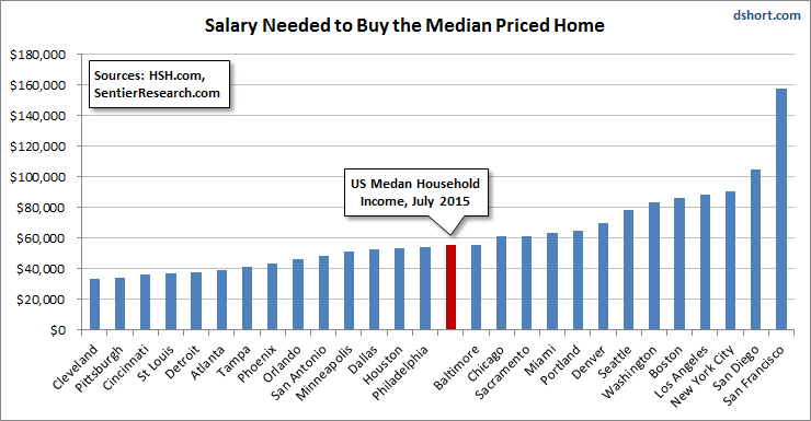 Salary Needed To Buy Median Priced Home Chart