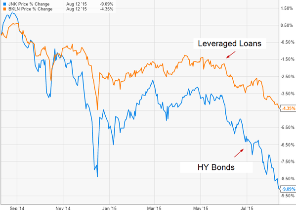 JNK vs BKLN