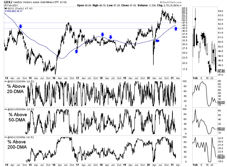 GDXJ Daily w/Breadth Indicators