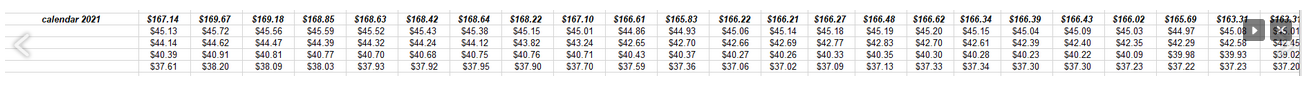 SP 500 Dollar Estimate Trend