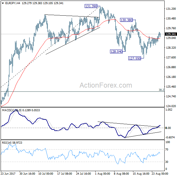 EUR/JPY 4 Hours Chart