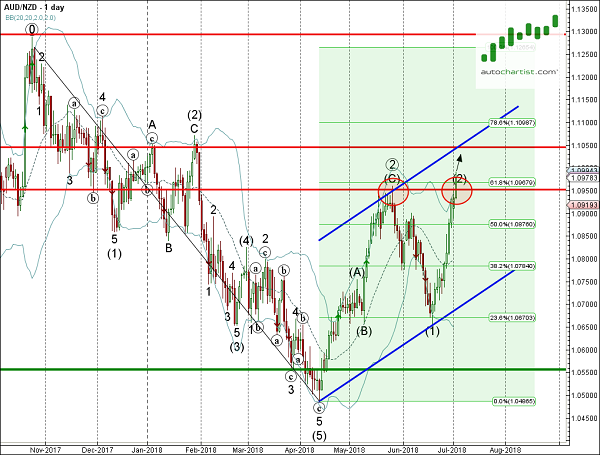 AUDNZD 1 Day Chart