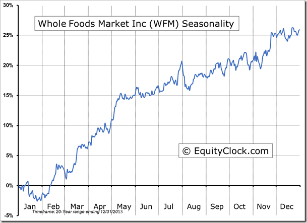 WFM Seasonality Chart