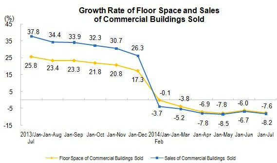 Floor space and commercial buildings growth rate