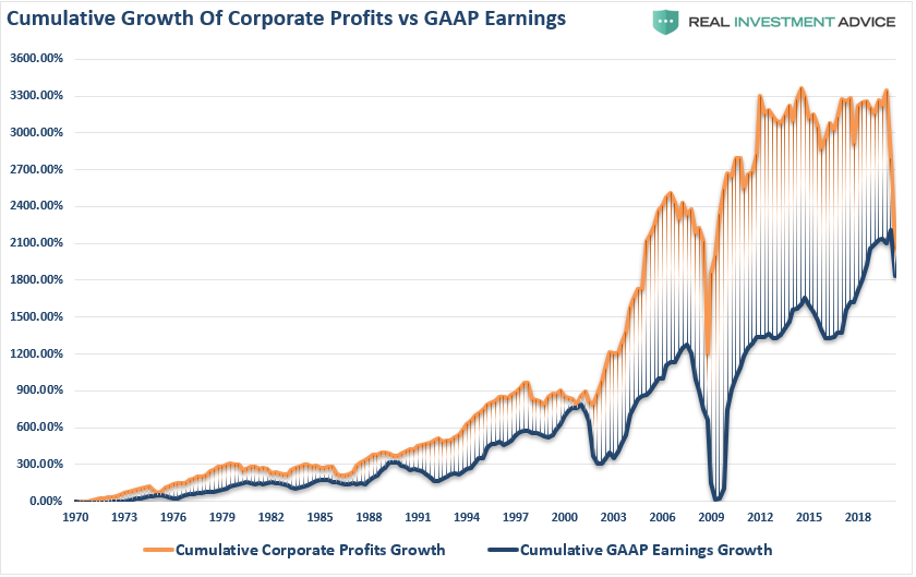 Cumulative Corporate Profit Growth vs GAAP Earnings