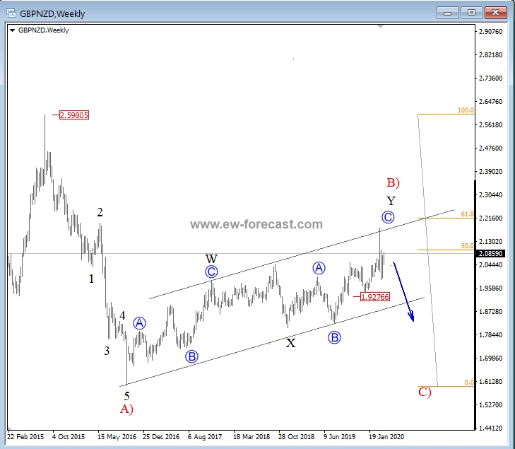 GBP/NZD Weekly Chart