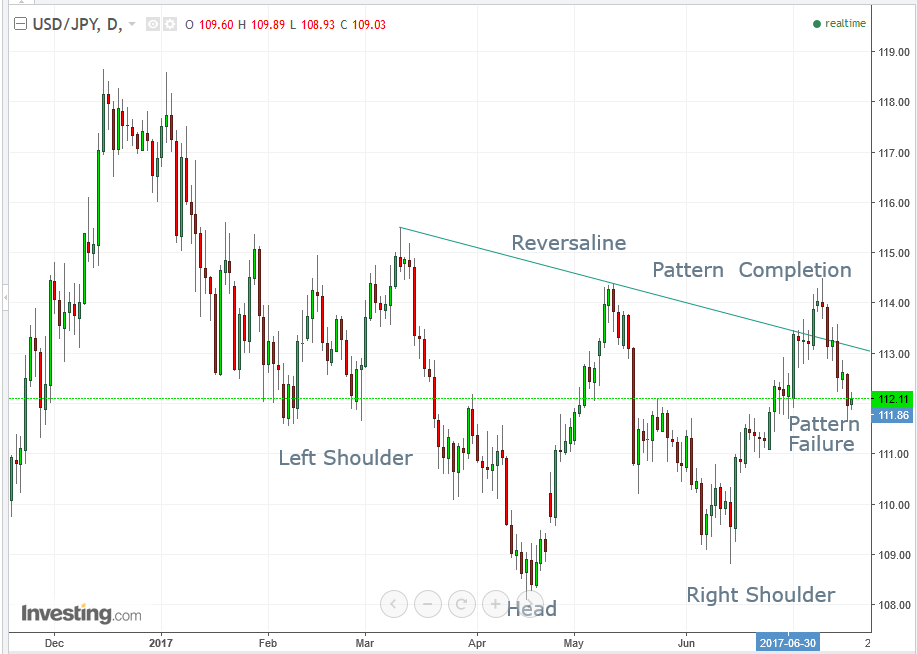 USD/JPY Daily