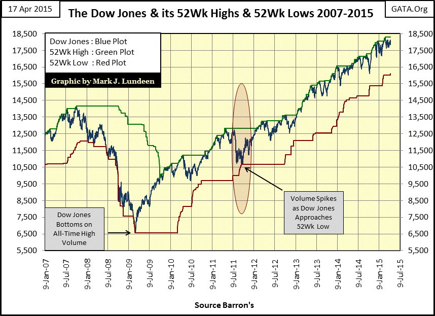 Dow Jones And 52 Week Highs And Lows 2007-2015