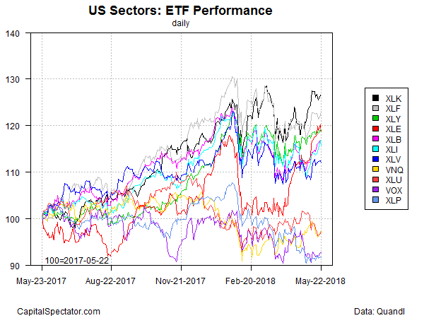 US Sectors ETF Performance