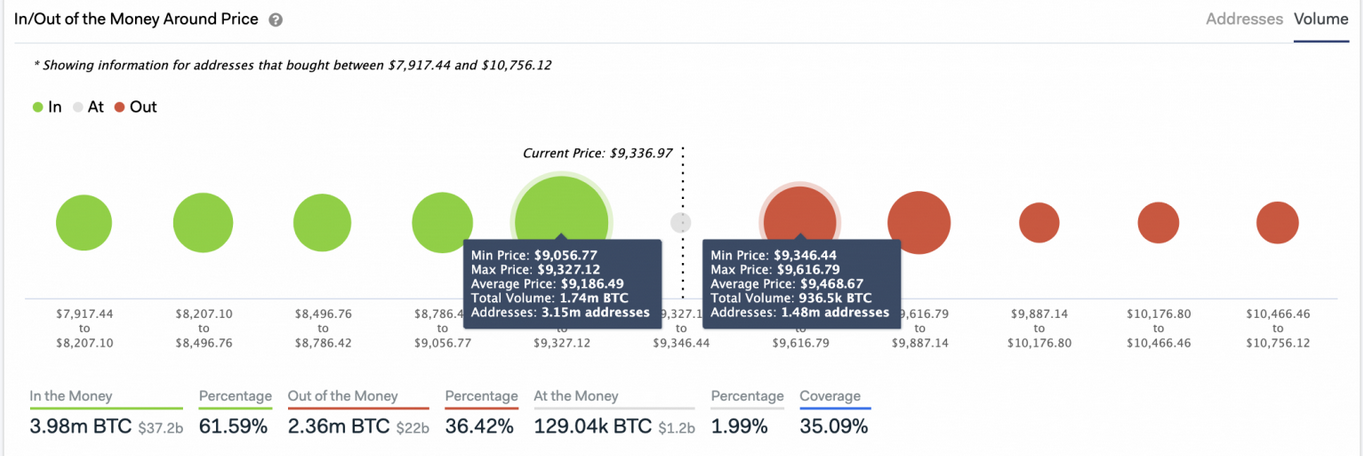 In/Out Of The Money Around Price