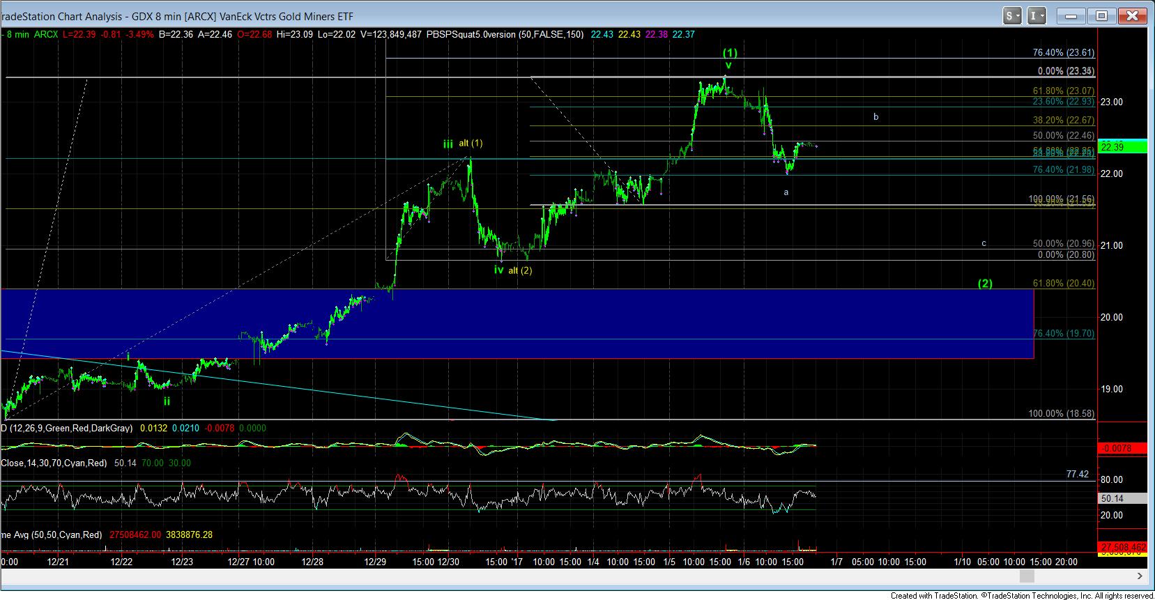 GDX 8-min Chart