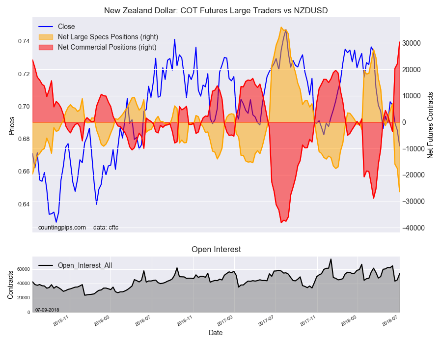 New Zealand Dollar: COT Futures Large Traders vs NZD/USD