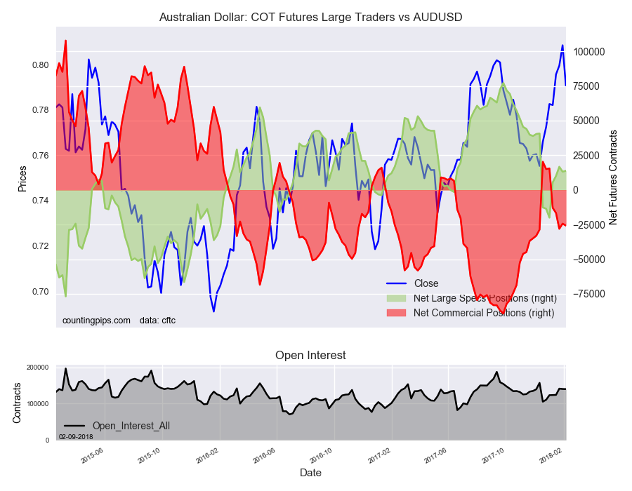 Australian Dollar : COT Futures Large Traders Vs AUD/USD