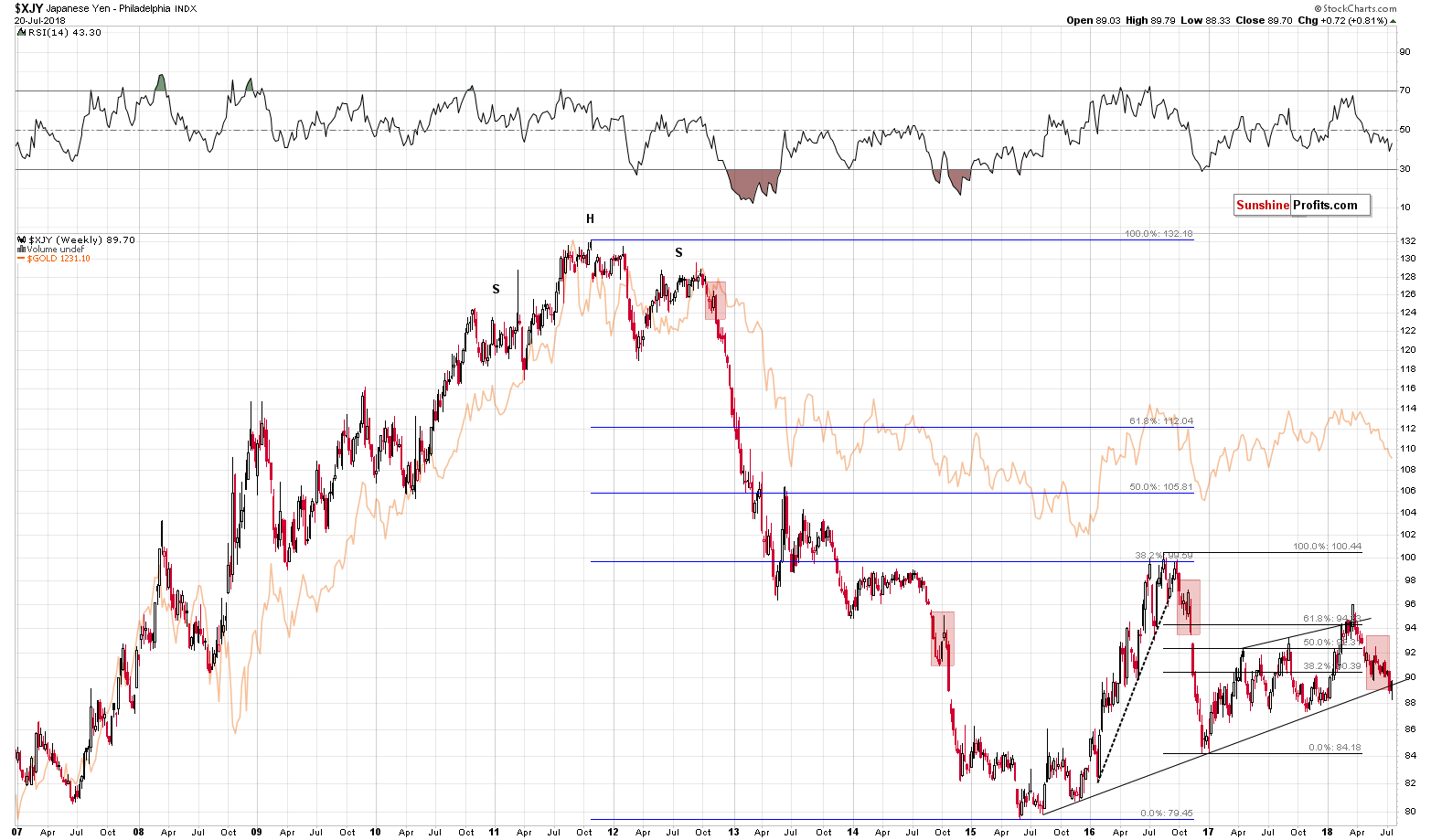 XJY Weekly Chart